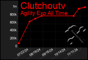 Total Graph of Clutchoutv