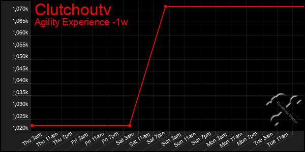 Last 7 Days Graph of Clutchoutv