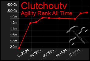 Total Graph of Clutchoutv