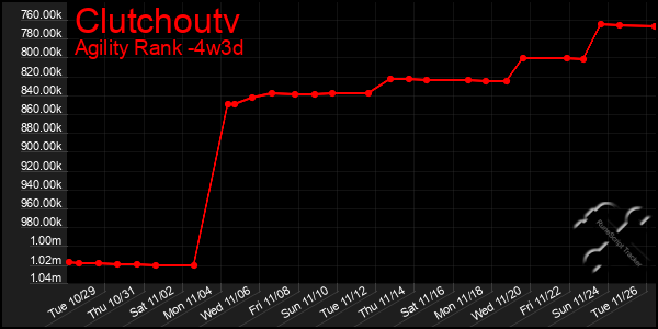 Last 31 Days Graph of Clutchoutv