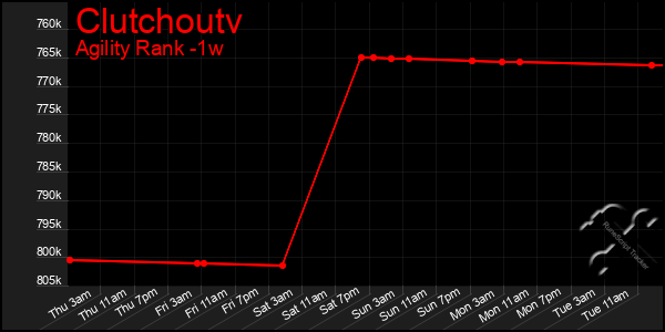 Last 7 Days Graph of Clutchoutv