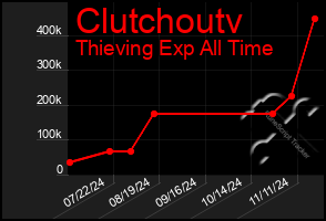 Total Graph of Clutchoutv