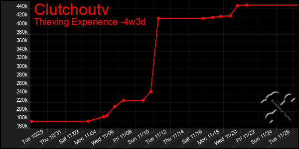 Last 31 Days Graph of Clutchoutv