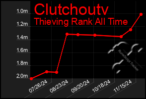 Total Graph of Clutchoutv