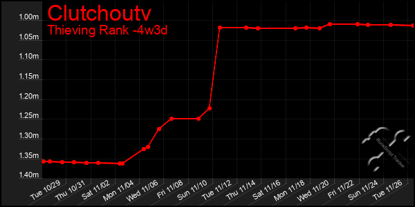 Last 31 Days Graph of Clutchoutv