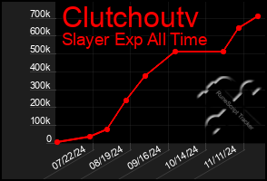 Total Graph of Clutchoutv