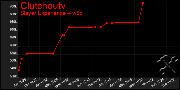 Last 31 Days Graph of Clutchoutv