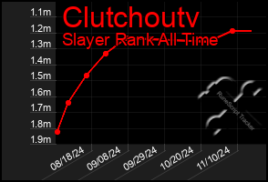 Total Graph of Clutchoutv