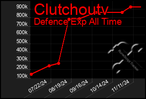 Total Graph of Clutchoutv