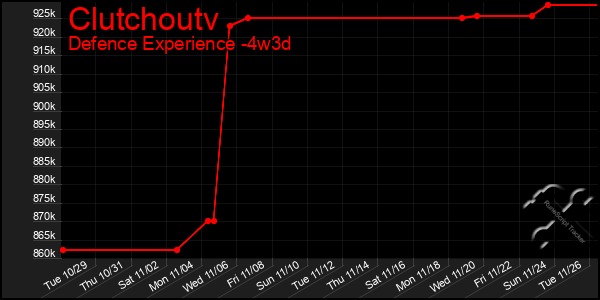 Last 31 Days Graph of Clutchoutv