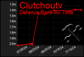 Total Graph of Clutchoutv