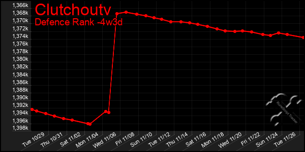 Last 31 Days Graph of Clutchoutv