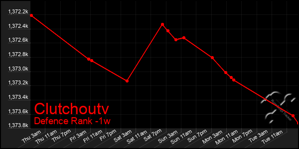 Last 7 Days Graph of Clutchoutv