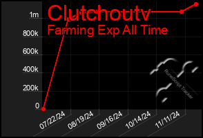 Total Graph of Clutchoutv