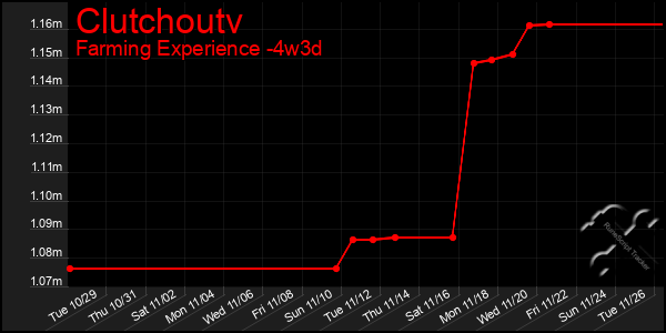 Last 31 Days Graph of Clutchoutv