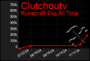 Total Graph of Clutchoutv