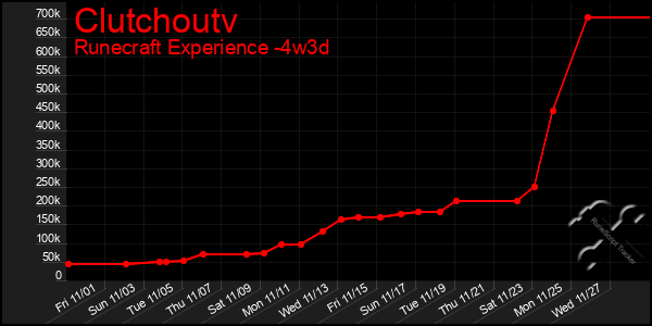 Last 31 Days Graph of Clutchoutv