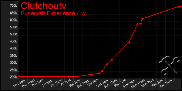 Last 7 Days Graph of Clutchoutv