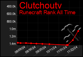 Total Graph of Clutchoutv