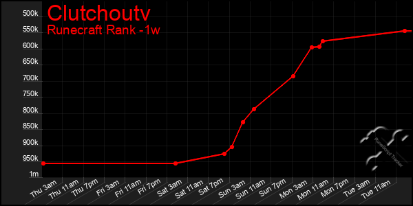 Last 7 Days Graph of Clutchoutv