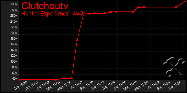 Last 31 Days Graph of Clutchoutv