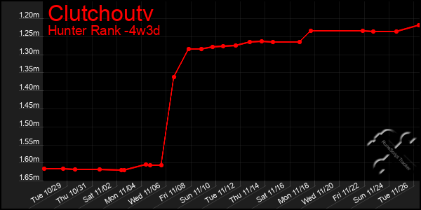 Last 31 Days Graph of Clutchoutv