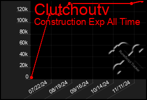 Total Graph of Clutchoutv