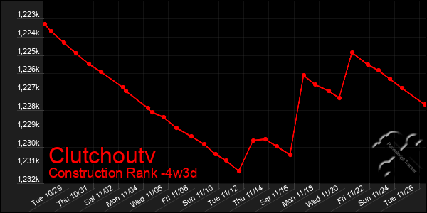 Last 31 Days Graph of Clutchoutv