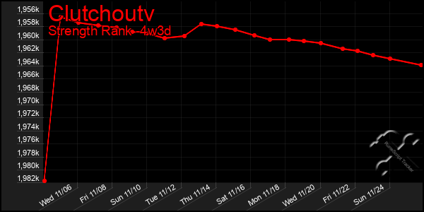 Last 31 Days Graph of Clutchoutv