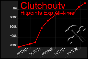 Total Graph of Clutchoutv