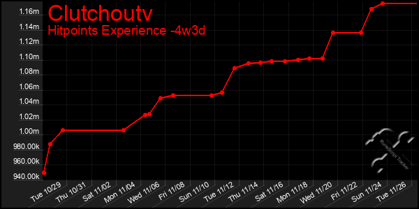 Last 31 Days Graph of Clutchoutv