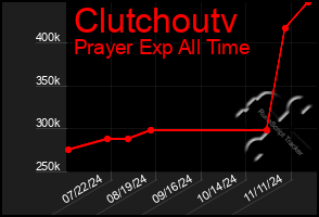 Total Graph of Clutchoutv