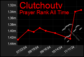 Total Graph of Clutchoutv