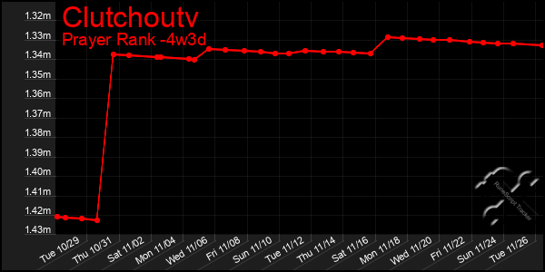 Last 31 Days Graph of Clutchoutv