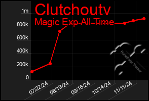 Total Graph of Clutchoutv