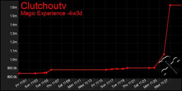 Last 31 Days Graph of Clutchoutv