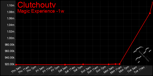 Last 7 Days Graph of Clutchoutv