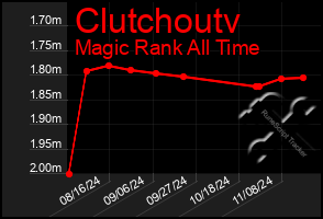 Total Graph of Clutchoutv