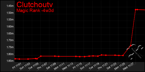 Last 31 Days Graph of Clutchoutv