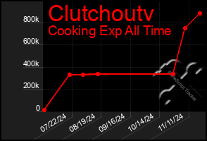 Total Graph of Clutchoutv