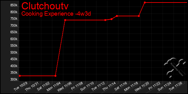 Last 31 Days Graph of Clutchoutv