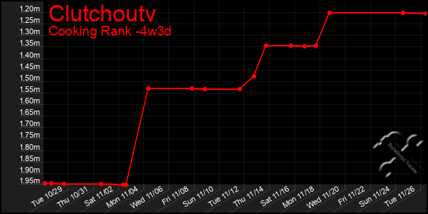 Last 31 Days Graph of Clutchoutv