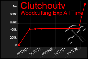 Total Graph of Clutchoutv