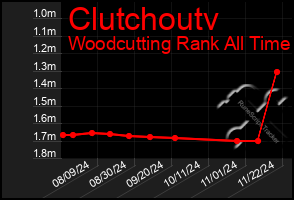 Total Graph of Clutchoutv