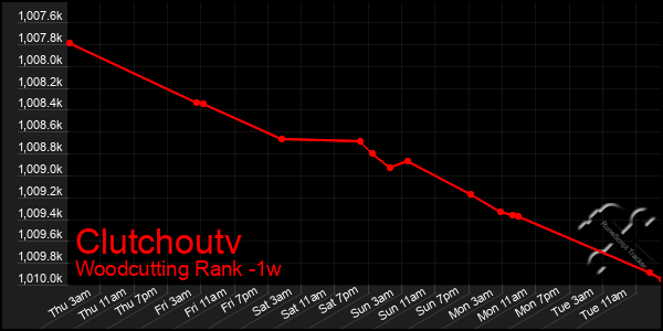 Last 7 Days Graph of Clutchoutv