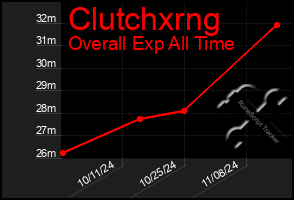 Total Graph of Clutchxrng