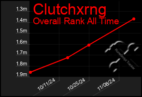 Total Graph of Clutchxrng