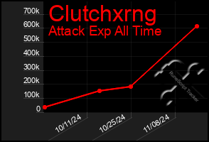 Total Graph of Clutchxrng