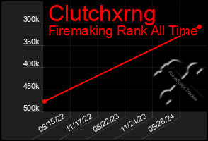 Total Graph of Clutchxrng