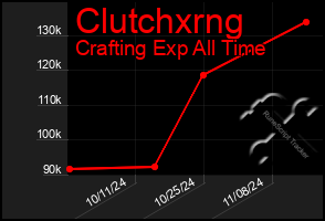 Total Graph of Clutchxrng